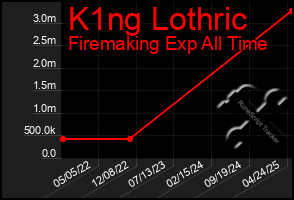 Total Graph of K1ng Lothric