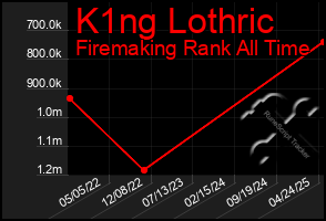 Total Graph of K1ng Lothric