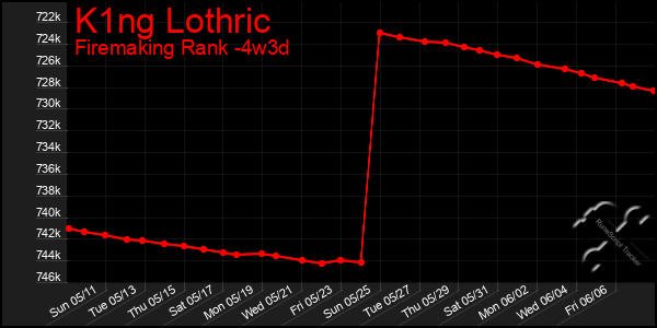 Last 31 Days Graph of K1ng Lothric