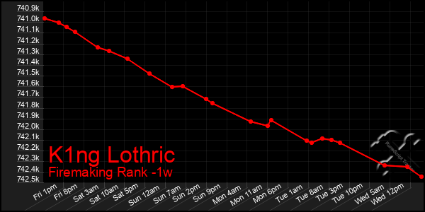 Last 7 Days Graph of K1ng Lothric