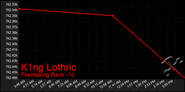 Last 24 Hours Graph of K1ng Lothric