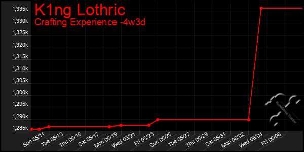 Last 31 Days Graph of K1ng Lothric