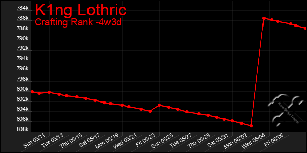 Last 31 Days Graph of K1ng Lothric