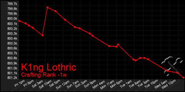Last 7 Days Graph of K1ng Lothric