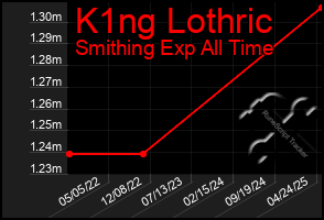 Total Graph of K1ng Lothric