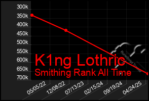 Total Graph of K1ng Lothric