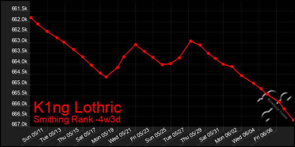 Last 31 Days Graph of K1ng Lothric