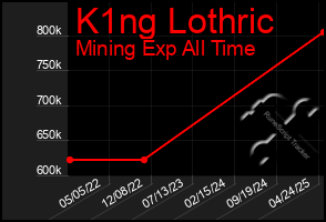Total Graph of K1ng Lothric