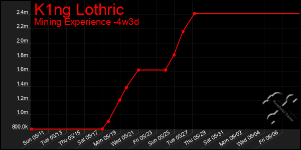 Last 31 Days Graph of K1ng Lothric
