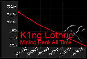 Total Graph of K1ng Lothric