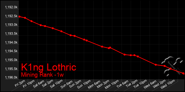 Last 7 Days Graph of K1ng Lothric