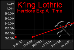 Total Graph of K1ng Lothric