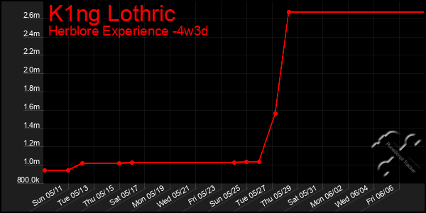 Last 31 Days Graph of K1ng Lothric