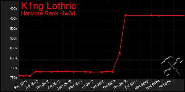 Last 31 Days Graph of K1ng Lothric