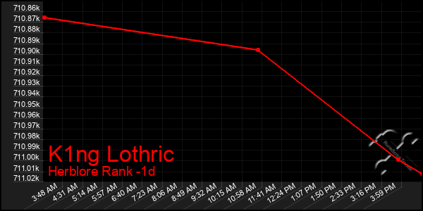 Last 24 Hours Graph of K1ng Lothric
