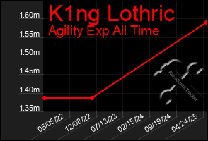 Total Graph of K1ng Lothric