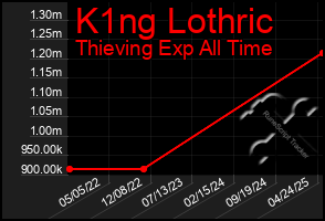 Total Graph of K1ng Lothric