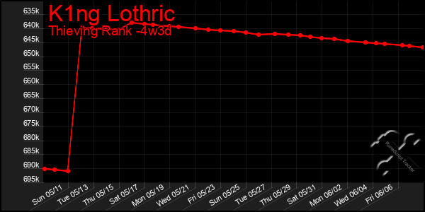Last 31 Days Graph of K1ng Lothric
