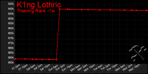Last 7 Days Graph of K1ng Lothric