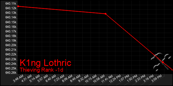 Last 24 Hours Graph of K1ng Lothric