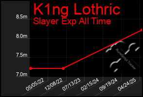 Total Graph of K1ng Lothric