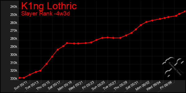 Last 31 Days Graph of K1ng Lothric