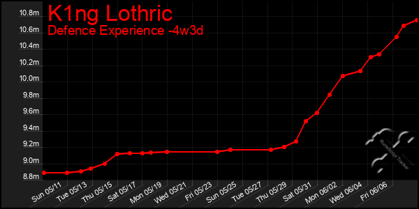 Last 31 Days Graph of K1ng Lothric