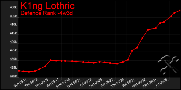 Last 31 Days Graph of K1ng Lothric