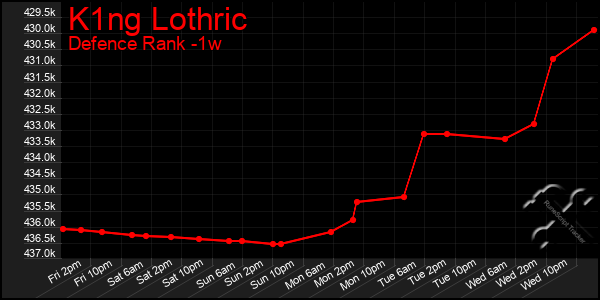 Last 7 Days Graph of K1ng Lothric