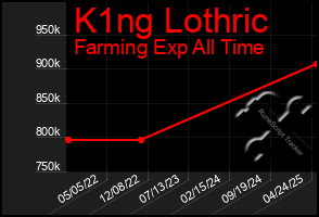 Total Graph of K1ng Lothric
