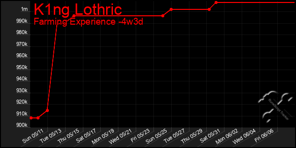 Last 31 Days Graph of K1ng Lothric