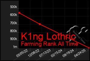 Total Graph of K1ng Lothric
