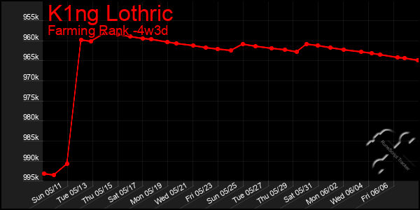 Last 31 Days Graph of K1ng Lothric