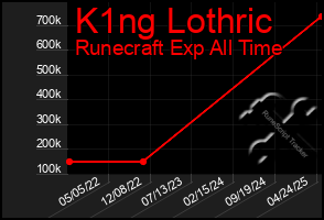Total Graph of K1ng Lothric