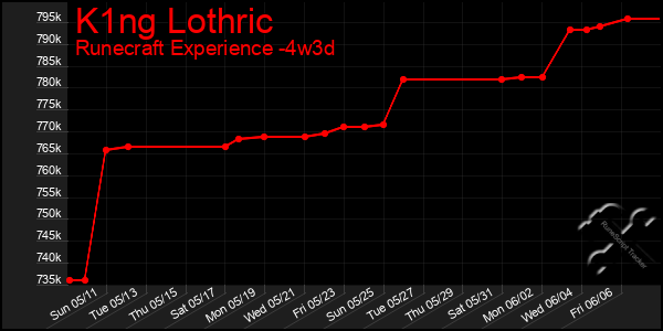 Last 31 Days Graph of K1ng Lothric