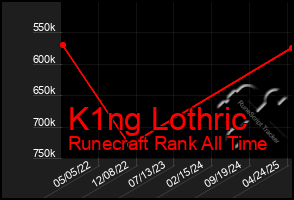 Total Graph of K1ng Lothric
