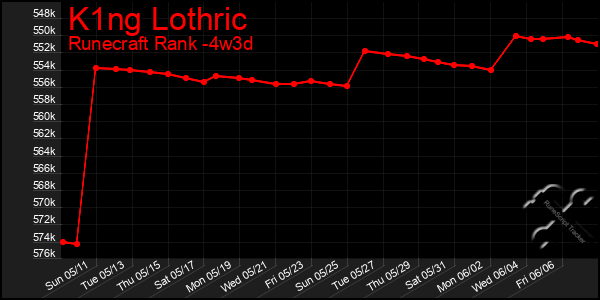 Last 31 Days Graph of K1ng Lothric