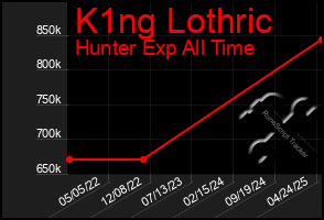 Total Graph of K1ng Lothric