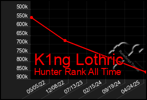 Total Graph of K1ng Lothric
