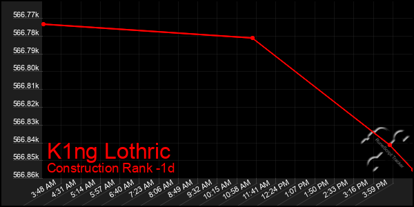 Last 24 Hours Graph of K1ng Lothric