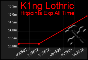 Total Graph of K1ng Lothric