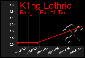 Total Graph of K1ng Lothric