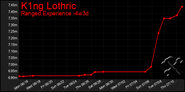 Last 31 Days Graph of K1ng Lothric