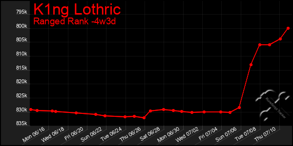 Last 31 Days Graph of K1ng Lothric