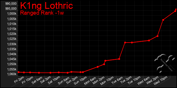 Last 7 Days Graph of K1ng Lothric