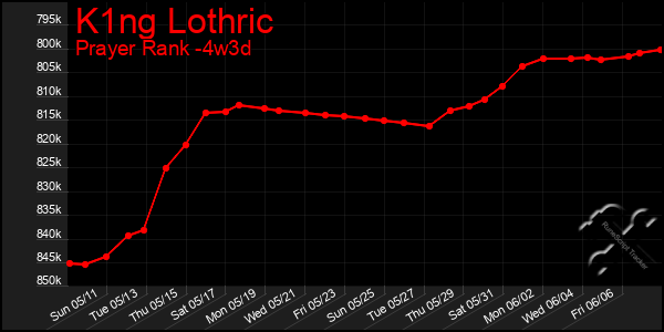 Last 31 Days Graph of K1ng Lothric