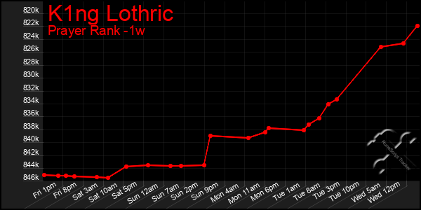 Last 7 Days Graph of K1ng Lothric