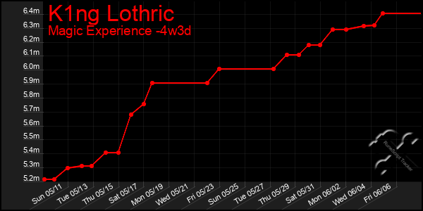 Last 31 Days Graph of K1ng Lothric