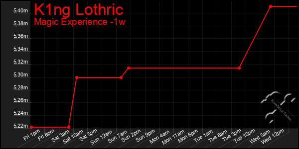 Last 7 Days Graph of K1ng Lothric