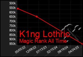 Total Graph of K1ng Lothric